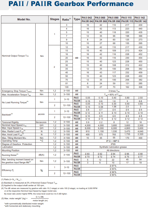 PAIIR 115 gearbox