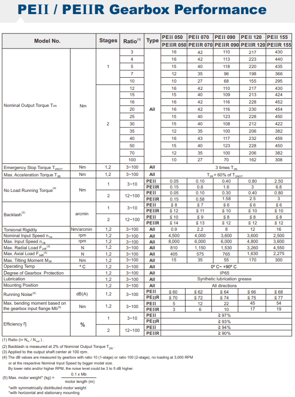 PEIIR 050 gearbox