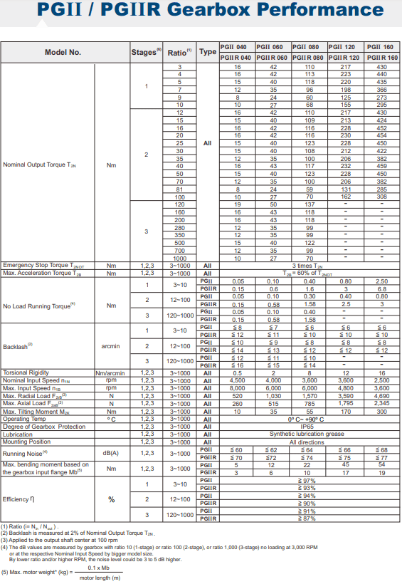 PGII 040 gearbox