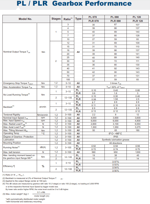 PLR 070 gearbox