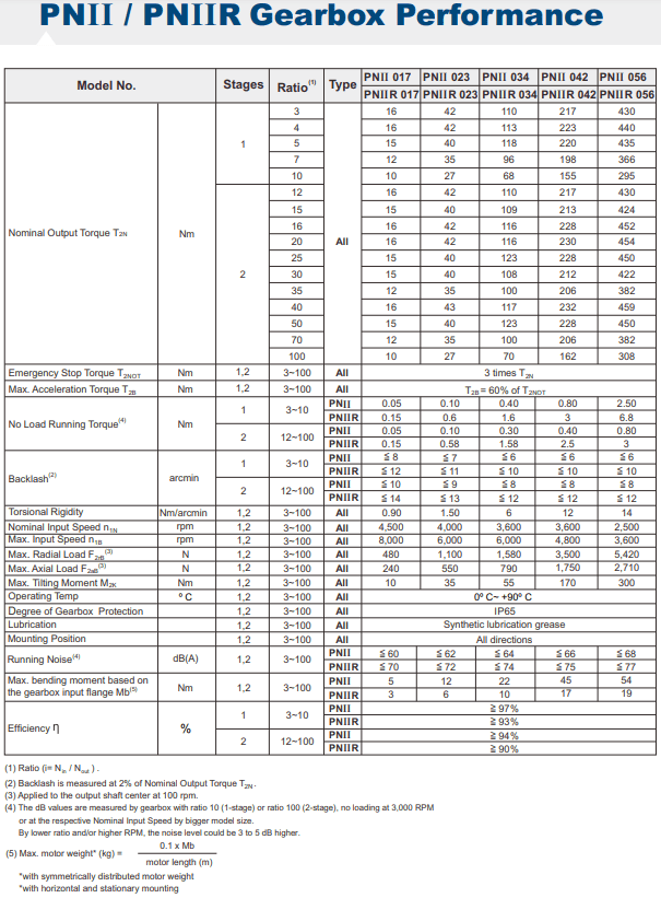 PNIIR 017 gearbox