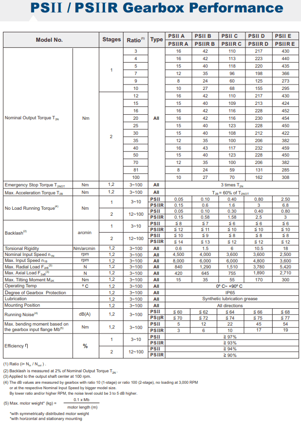 PSIIR B gearbox